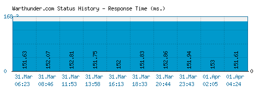 Warthunder.com server report and response time