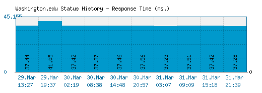 Washington.edu server report and response time