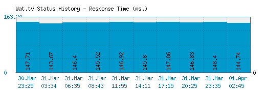 Wat.tv server report and response time