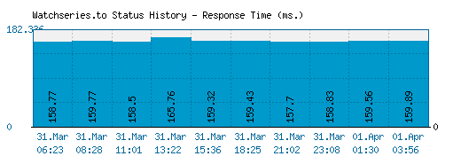 Watchseries.to server report and response time