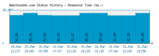 Watchuseek.com server report and response time