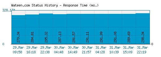 Wateen.com server report and response time