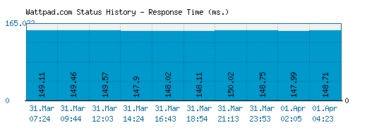 Wattpad.com server report and response time
