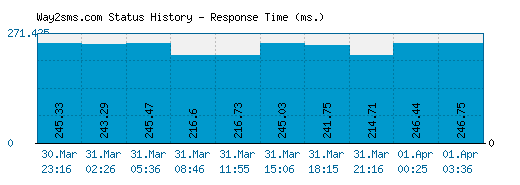 Way2sms.com server report and response time