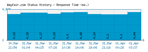Wayfair.com server report and response time