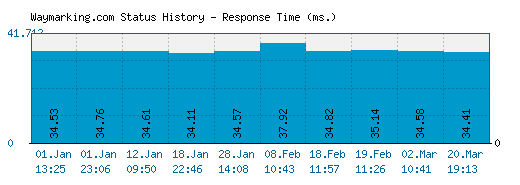 Waymarking.com server report and response time