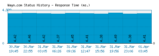 Wayn.com server report and response time