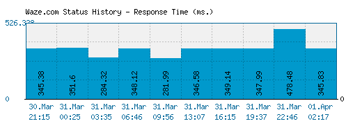 Waze.com server report and response time