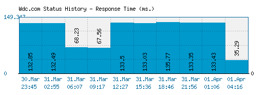 Wdc.com server report and response time