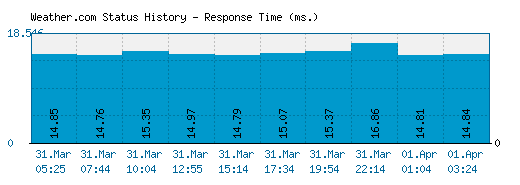 Weather.com server report and response time