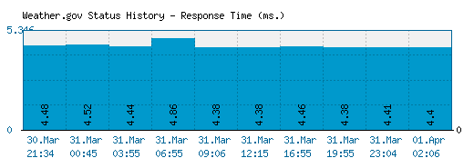 Weather.gov server report and response time