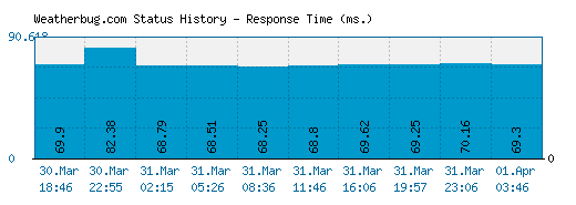 Weatherbug.com server report and response time