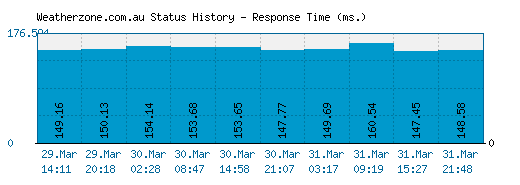 Weatherzone.com.au server report and response time