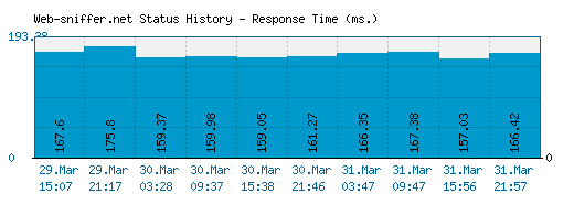 Web-sniffer.net server report and response time