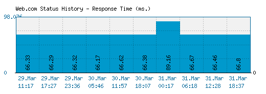 Web.com server report and response time