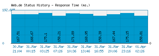 Web.de server report and response time