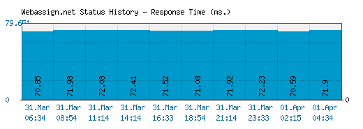 Webassign.net server report and response time