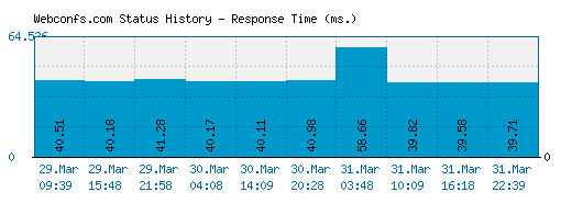 Webconfs.com server report and response time