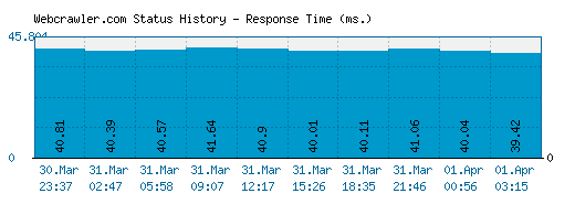 Webcrawler.com server report and response time