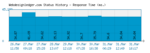 Webdesignledger.com server report and response time