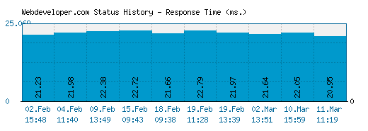 Webdeveloper.com server report and response time