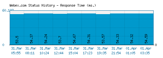 Webex.com server report and response time