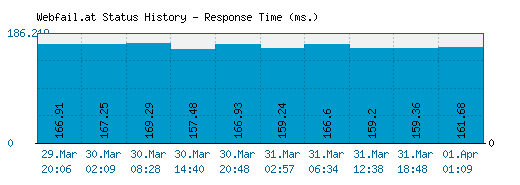 Webfail.at server report and response time