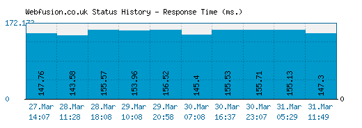 Webfusion.co.uk server report and response time