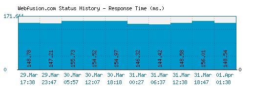 Webfusion.com server report and response time