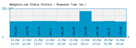 Webgains.com server report and response time