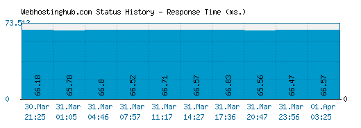 Webhostinghub.com server report and response time