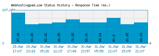 Webhostingpad.com server report and response time