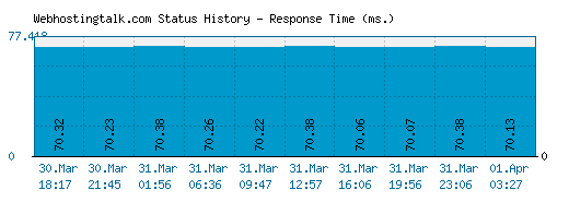 Webhostingtalk.com server report and response time