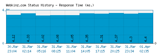 Webkinz.com server report and response time