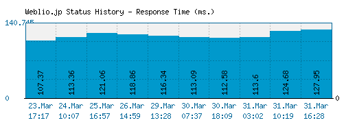 Weblio.jp server report and response time