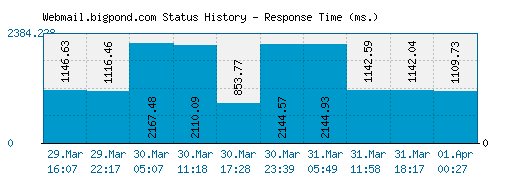 Webmail.bigpond.com server report and response time