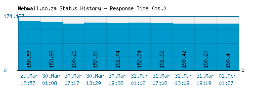 Webmail.co.za server report and response time