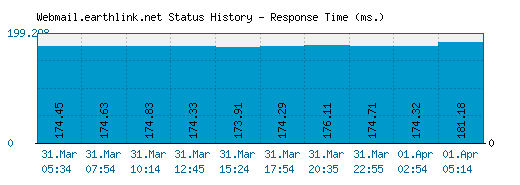 Webmail.earthlink.net server report and response time