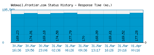 Webmail.frontier.com server report and response time