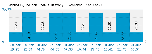 Webmail.juno.com server report and response time