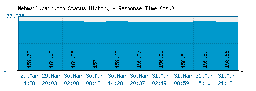 Webmail.pair.com server report and response time