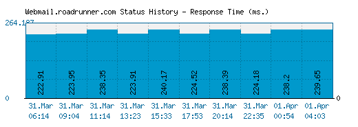 Webmail.roadrunner.com server report and response time