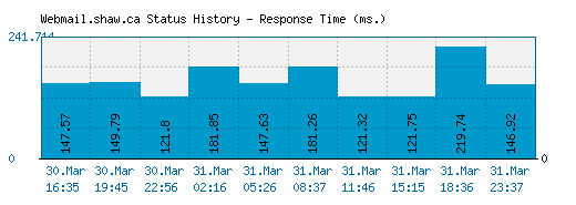 Webmail.shaw.ca server report and response time