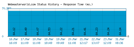 Webmasterworld.com server report and response time