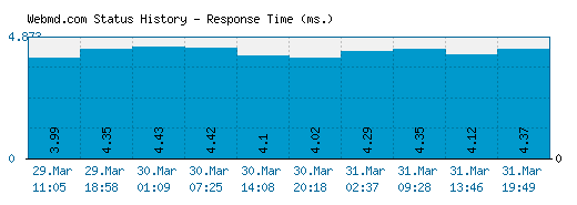 Webmd.com server report and response time