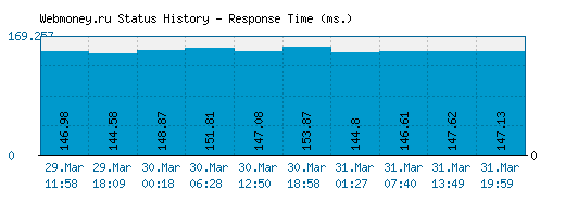 Webmoney.ru server report and response time