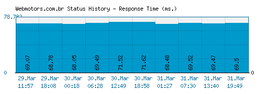 Webmotors.com.br server report and response time