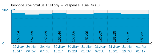 Webnode.com server report and response time