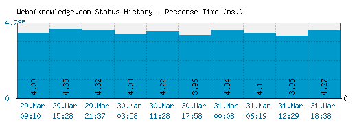 Webofknowledge.com server report and response time