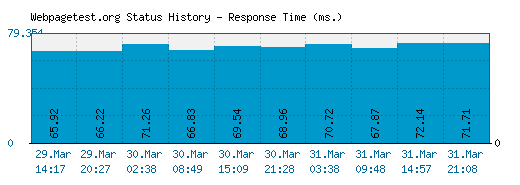 Webpagetest.org server report and response time